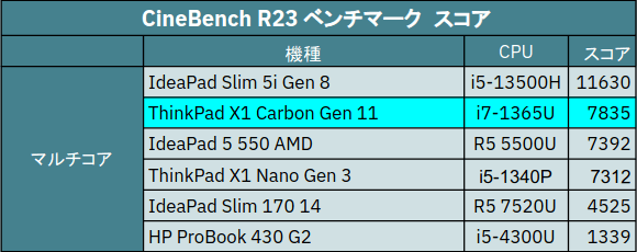 CineBench R23 ベンチマークスコア ThinkPad X1 Carbon Gen 11 マルチコアスコア