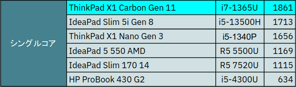 CineBench R23 ベンチマークスコア ThinkPad X1 Carbon Gen 11 シングルコアスコア