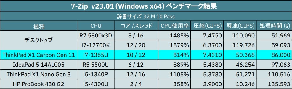 7-ZIPベンチマーク結果