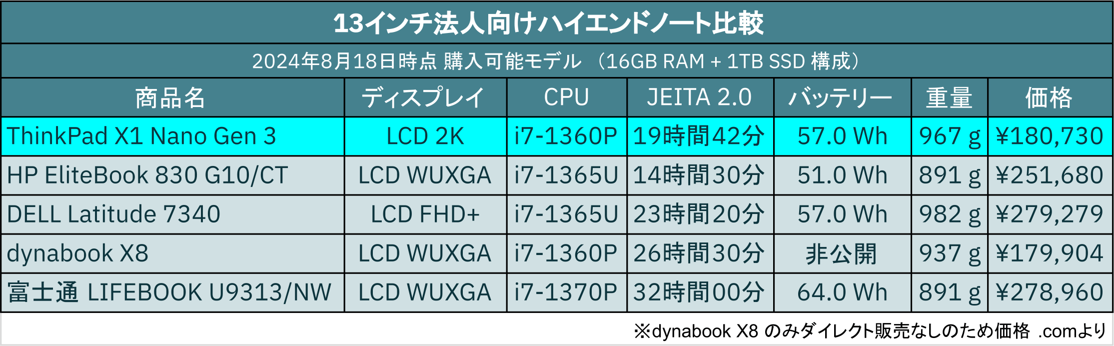 ThinkPad X1 Nano Gen3 13インチ法人向けハイエンドノート比較