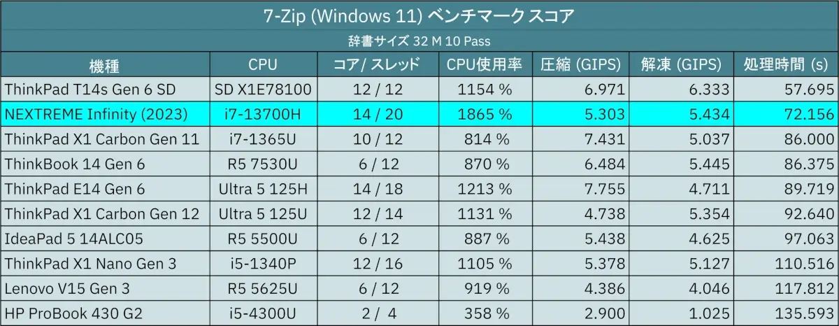 NEC NEXTREME Infinity 2023 7-Zip ベンチマーク

